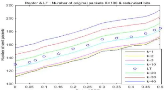 Figure 0.6 - Co mparison between LT and Raptor  diffe rent redundant packets 