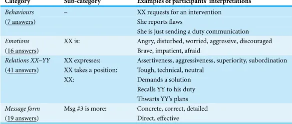 Table 5 An example of interpretation scatter from our research. Sixty-one individuals (60% of the sample), after having compared XX’s Messages #1 and #3, answered “YES” to Question #2 and provided 83 specifications for the changes they had detected in XX’s