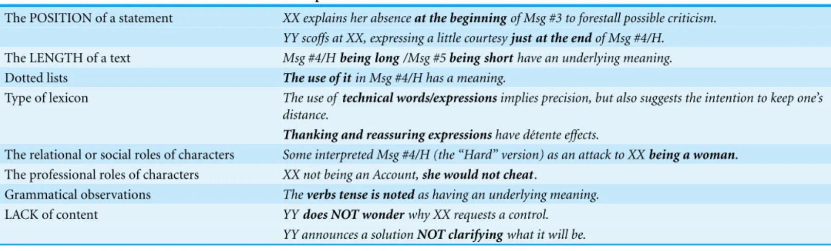 Table 7 A selection of “other elements” that readers may focus on inside the messages