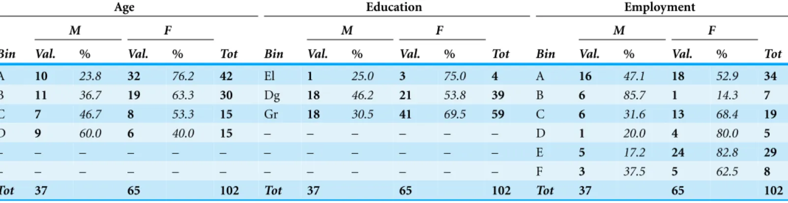 Table 1 Main features of the sample (total sample). The table provides a quantitative description of the total sample with regards to age (left columns), education level (central columns) and employment (right columns) of the participants; see Legends for 