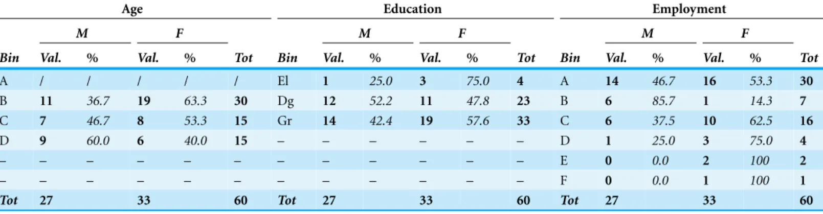 Table 2 Main features of the sample (sub-sample “Age,” > 29yy). The table provides a quantitative description of the sub-sample “Age” (only participants 30 years, and over, old) with regards to age (left columns), education level (central columns) and e