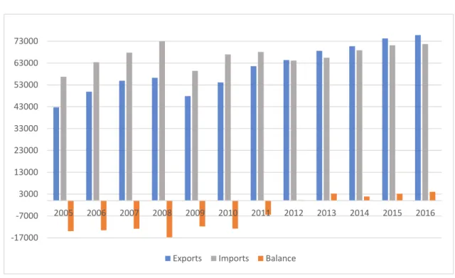 Figure 1-Trade balance (millions €)