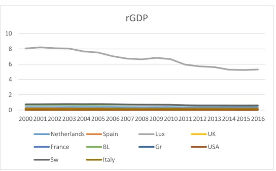 Figure 5 shows the evolution of the Portuguese market that is measured by the relative GDP  variable