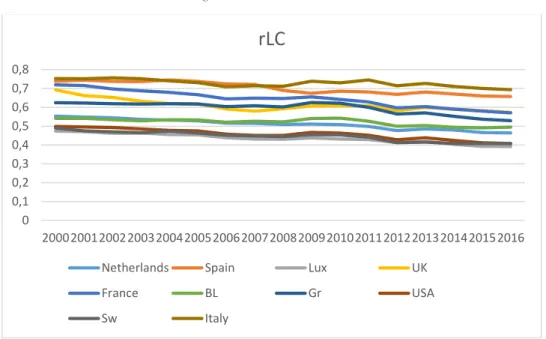 Figure 6- Relative Labor Cost 