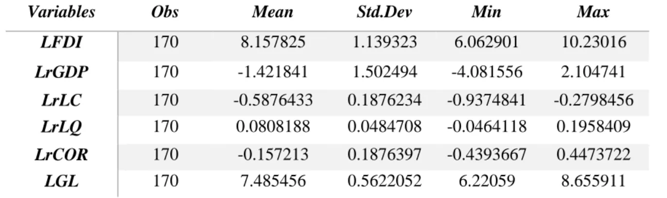 Table  2  presents  the  descriptive  statistics  calculated  for  the  variables  used  in  the  empirical  application