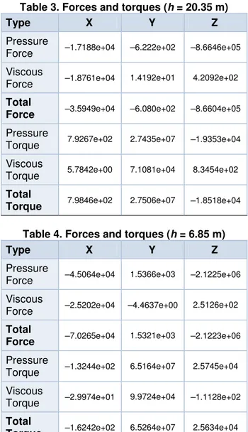 Table 4. Forces and torques (h = 6.85 m) 