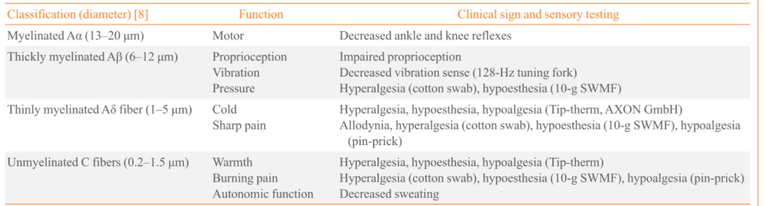Table 1. Peripheral Nerve Fibers and Function
