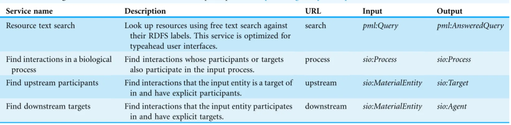 Table 2 ReDrugS API SADI Web Services. The API endpoint prefix is http://redrugs.tw.rpi.edu/api/.