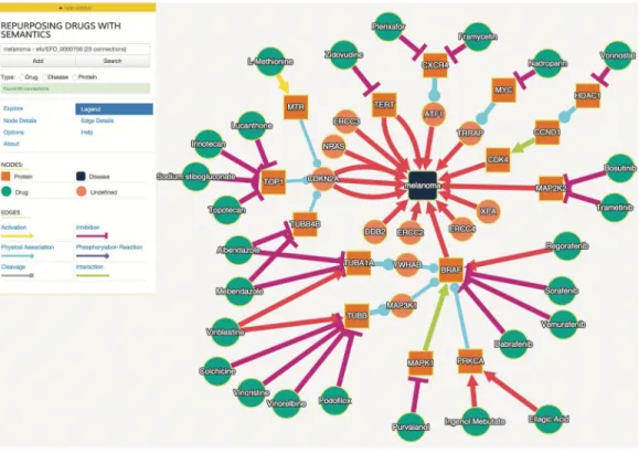 Figure 2 The interaction graph of predicted melanoma drugs with a probability of 0.93 or higher and have three or fewer intervening interactions between drug and disease