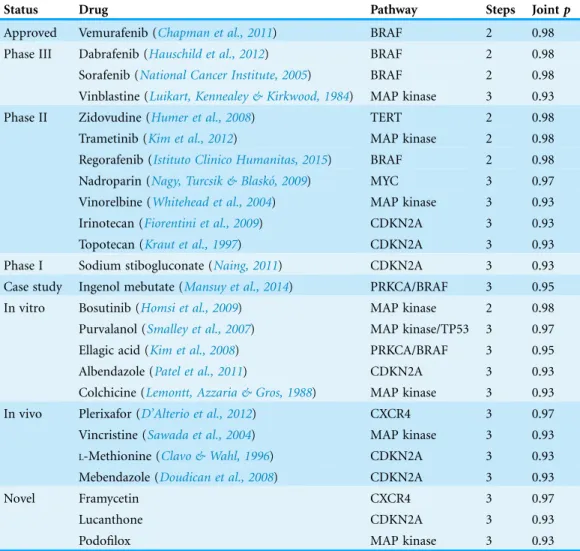 Table 1 Drug discovery status for 25 drug candidates identified using ReDrugS.