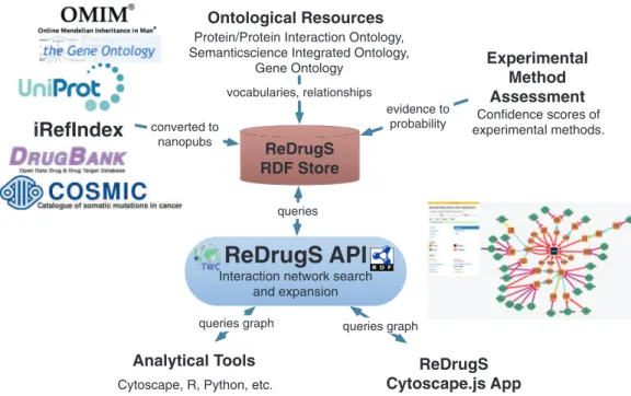 Figure 5 The ReDrugS data flow. Data is selected from external databases and converted using scripts into nanopublication graphs, which are loaded into the ReDrugS data store