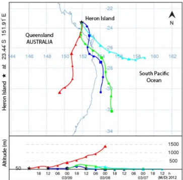 Figure 5. Twelve-hour separated back trajectories of 48 h duration ending 16 March 2012 showing the low-level SE marine air flow (red line) that is indicated to have traversed the ∼ 70 km length of Capricorn–Bunker Group of coral reefs (Fig
