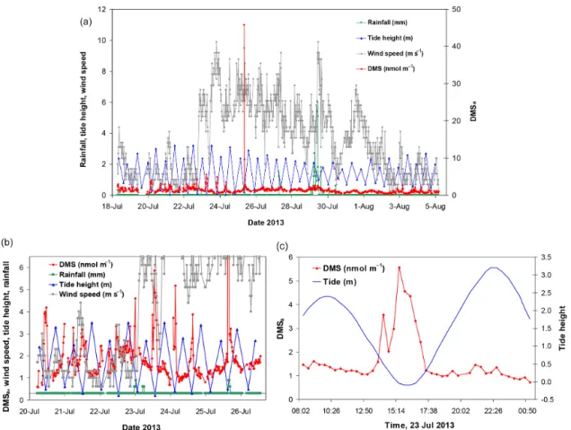 Figure 6. Data obtained from Heron Island during the dry season of 2013. (a) Entire time series of DMS a (red line), WS (grey line), rainfall (green line) and tide height (blue line)