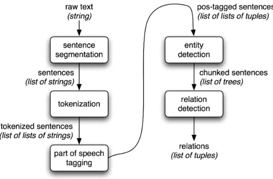 Figure 2.2 illustrates the pipeline architecture for a typical Information Ex- Ex-traction system.
