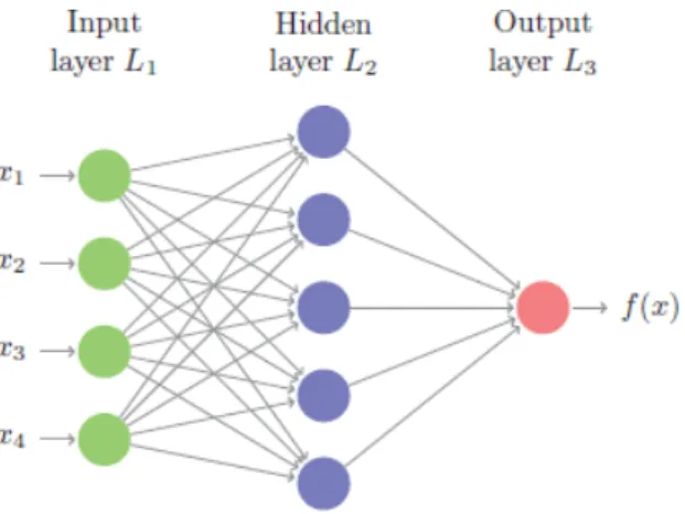 Figure 2.8: Simple feed-forward neural network, adapted from http://uc-r.
