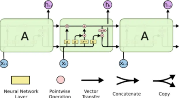 Figure 2.10: Long Short-Term Memory architecture, adapted from http://