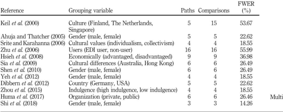 Table I. Multigroup analysis in IS research467Multigroupanalysis usingPLS-PM