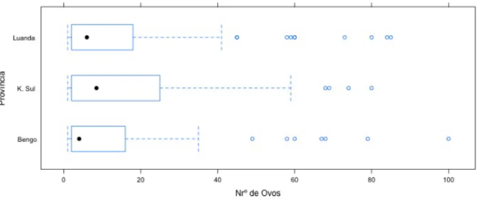 Figura 5.5: Box-Plots do n´ umero de ovos observado segundo a Residˆ encia