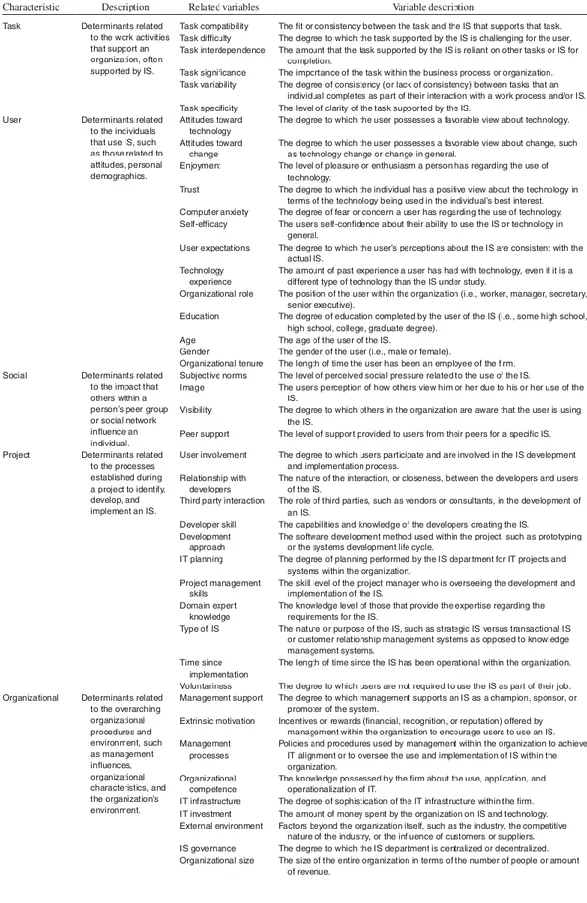 Table 2 Factors posited as determinants of IS Success (Petter, DeLone and McLean 2013) 