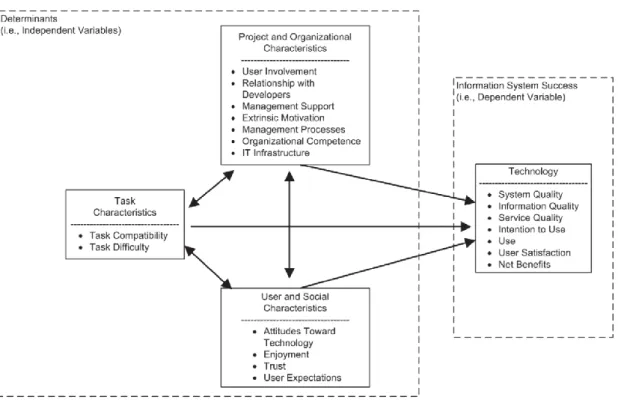 Figure 2 Determinants of IS success (Petter, DeLone and McLean 2013) 