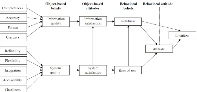 Figure 4 Integrated IS success research model (Wixom and Todd 2005) 