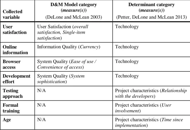 Table 4 Collected variables classified according to theoretical research and models 
