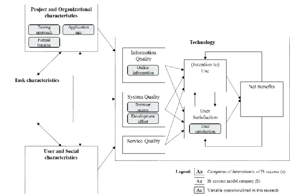 Figure 5 Collected variables shown in light of theoretical research and models 