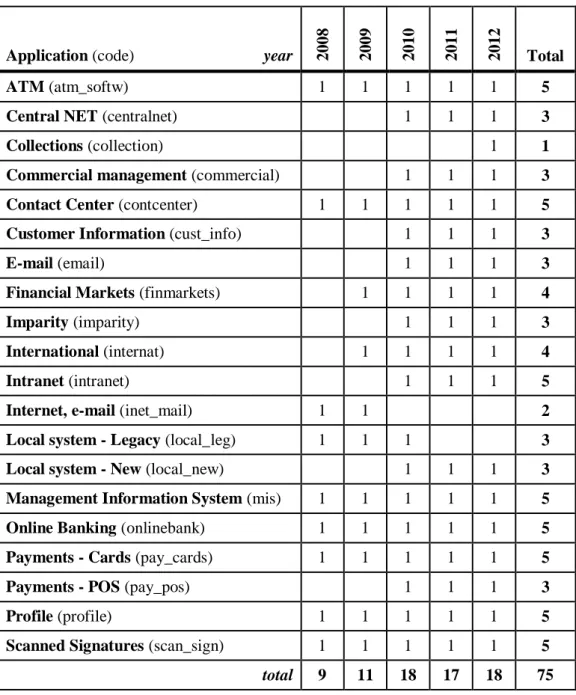 Table 6 Number of questions regarding satisfaction with each application 