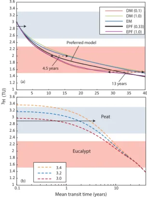 Figure 6. Comparison of mean transit times from different lumped parameter models calculated using Eqs