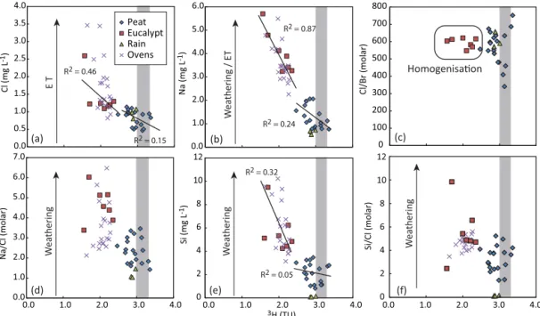 Figure 5. 3 H activities vs. Cl (a), Na (b), Si (e) concentrations and Cl / Br (c), Na / Cl (d), Si / Cl (f) ratios (data from Table 1)
