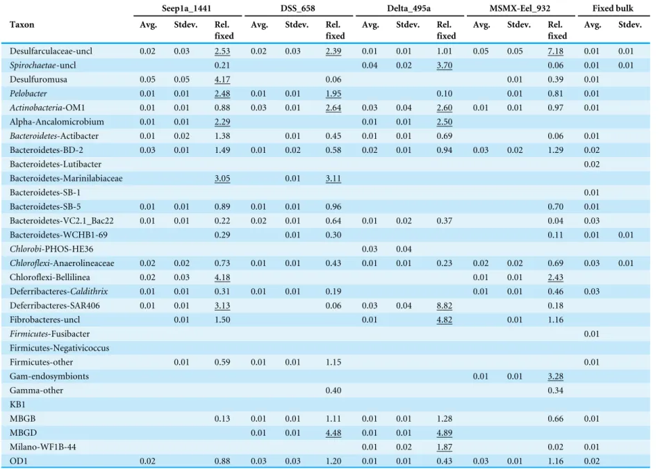 Table 3 iTag relative abundance of remaining ‘non-core’ methane seep microbiome OTUs. Relative sequence abundances were computed for the top 135 OTUs in the iTag dataset that were not included in the core methane seep microbiome