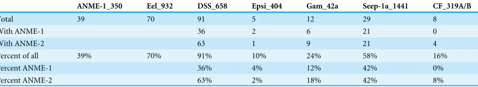 Table 4 CARD-FISH aggregate counts. Aggregate counts from triple CARD-FISH hybridizations with probes targeting ANME-1 (ANME- 1_350), all ANME (Eel_932), DSS type Deltaproteobacteria (DSS_658), Epsilonproteobacteria (Epsi_404), SEEP-SRB1a (SEEP-1a_1441) an