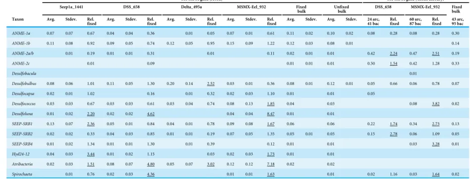 Table 2 16S rRNA gene iTag and clone library relative sequence abundance for seep microbiome OTUs