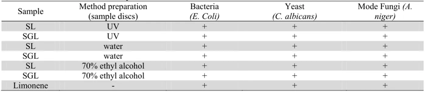 Table 5. Antimicrobial activity tests  Sample  Method preparation 