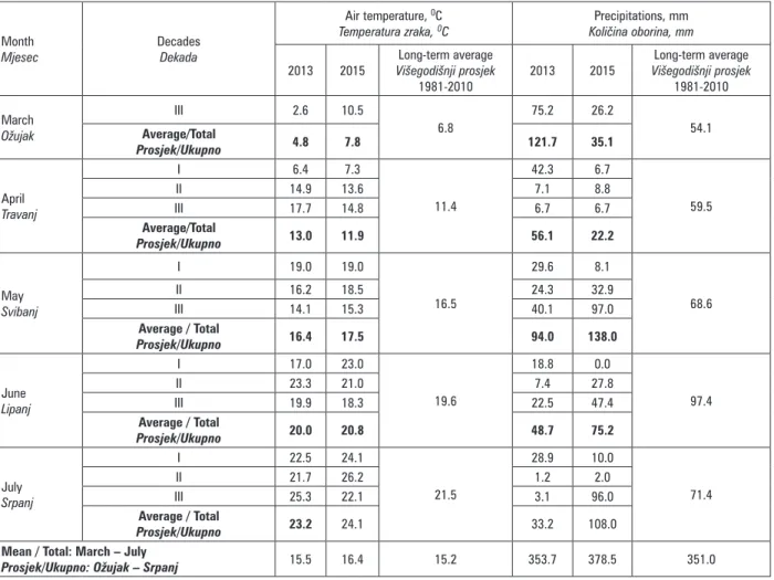 Table 1.  Mean decade and monthly air temperature and precipitation during the period from March to July in years  of research and long-term average (Zagreb – Maksimir)
