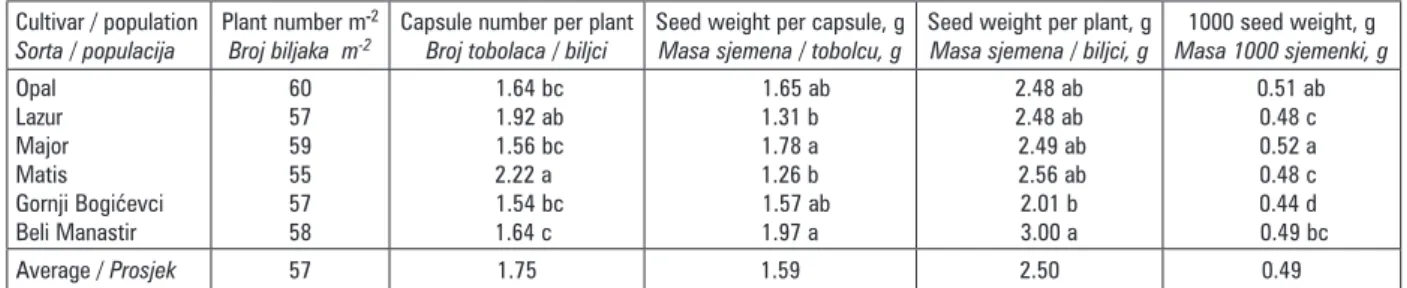 Table 2. Seed yield and oil content of oilseed poppy  cultivars and populations, 2013 year