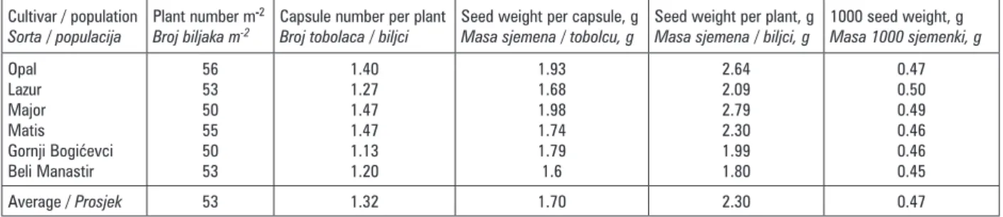 Table 6. Yield components of poppy seed cultivars and populations, 2015 year Tablica 6