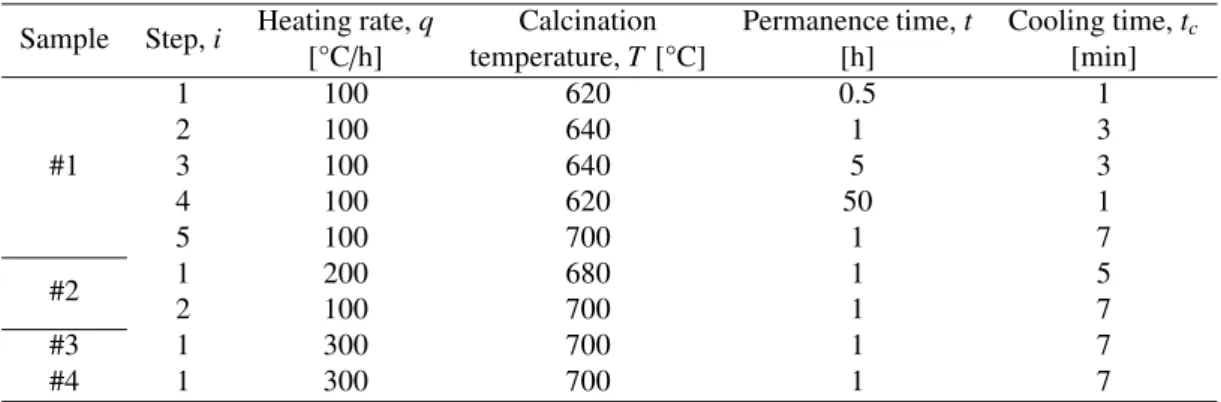 Table 1. Heating treatments performed on samples of Degussa P25 powder