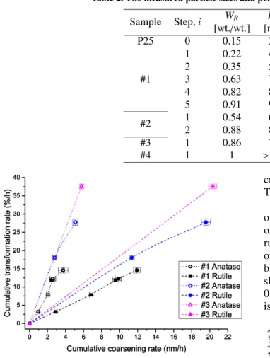 Figure 2. Plot showing the correlation between transformation rate and coarsening rate of anatase and