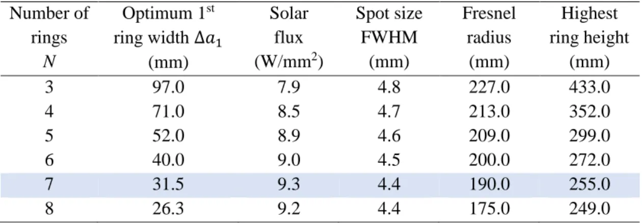 Table 4 shows the numerically calculated solar flux and focal spot size for an optimal ∆