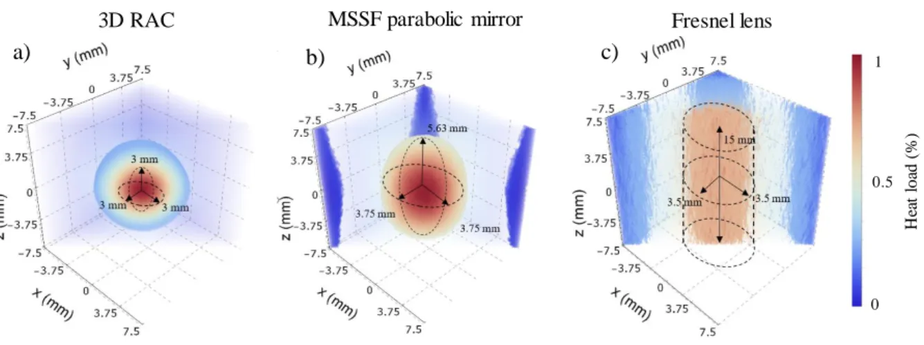 Fig.  8.  Cross-sectional  view  of  the  heat  load  distribution  at  the  focal  spot  of  (a)  the  3D  RAC,  (b)  the  MSSF  parabolic  mirror and (c) the Fresnel lens solar furnaces