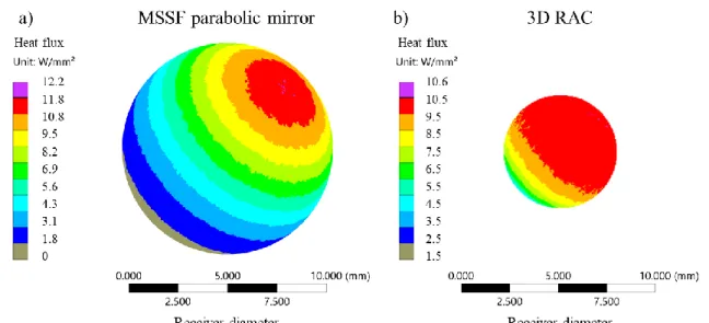 Fig. 10 shows the incident solar flux distribution onto the spherical receivers of both the MSSF  parabolic mirror (r sphere  = 5.34 mm) and the 3D RAC (r’ sphere  = 2.84 mm) solar furnaces