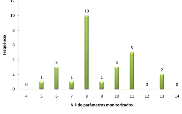 Figura 2: Distribuição do número de parâmetros monitorizados nas farmácias do Barlavento Algarvio