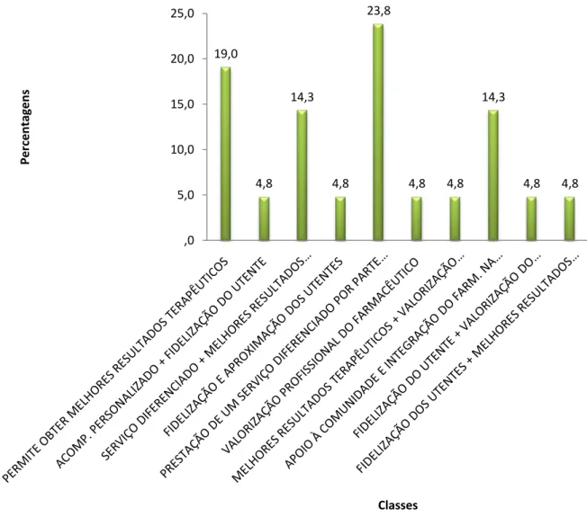 Figura  3:  Percentagens  das  causas  enunciadas  pelos  inquiridos  por  considerar  os  Cuidados  Farmacêuticos  uma mais-valia