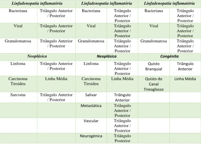 Tabela 3 - Etiologia das Massas Cervicais adaptado de [25]