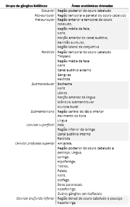Tabela 1 - Drenagem linfática, adaptado de (23]