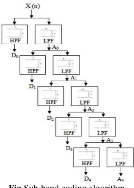 Fig Sub-band coding algorithm 