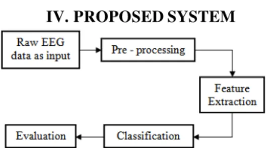 Fig.  shows  the  block  diagram  of  proposed  epilepsy  detection  system.  Here,  the  raw  data  i.e