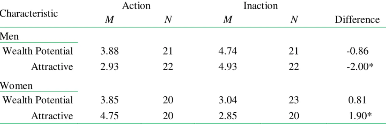 Table 3. Mean ratings of regret for action and inaction as a function of participant sex and  partner characteristic 
