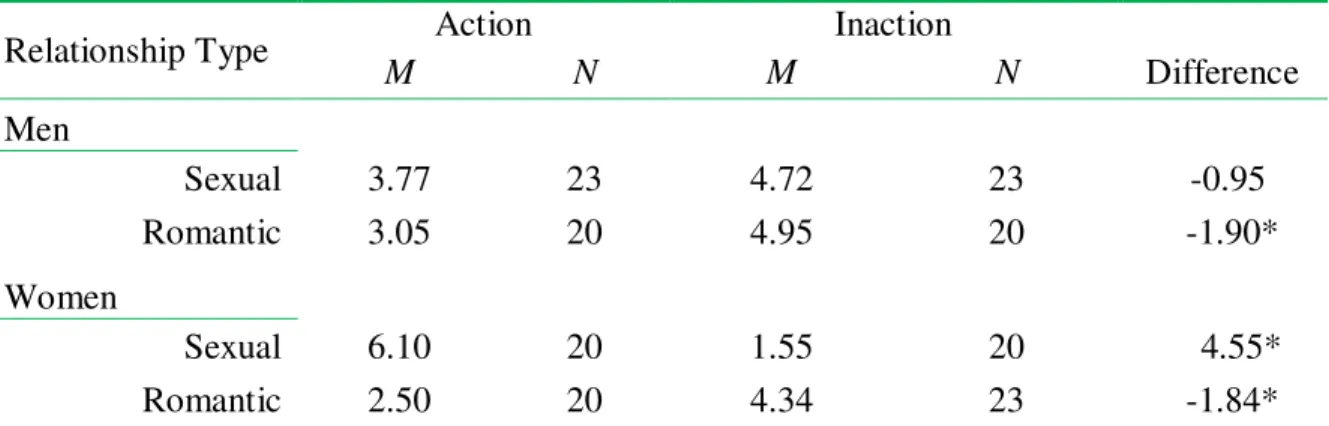 Table 4. Mean ratings of regret for action and inaction as a function of participant sex and  type of relationship 